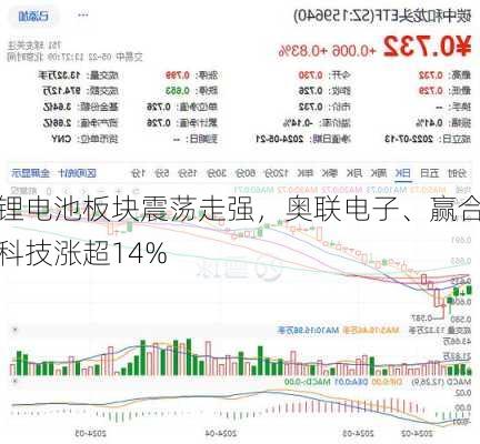 锂电池板块震荡走强，奥联电子、赢合科技涨超14%