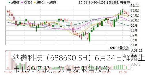 纳微科技（688690.SH）6月24日解禁上市1.99亿股，为首发限售股份