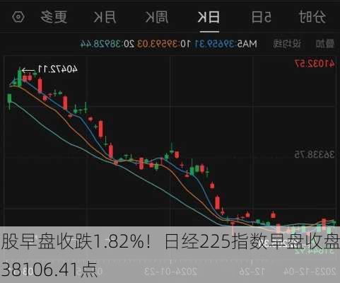 日股早盘收跌1.82%！日经225指数早盘收盘报38106.41点