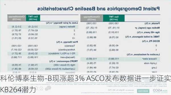 科伦博泰生物-B现涨超3% ASCO发布数据进一步证实SKB264潜力