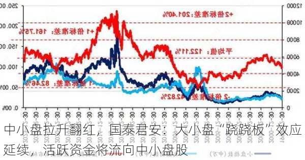 中小盘拉升翻红，国泰君安：大小盘“跷跷板”效应延续，活跃资金将流向中小盘股