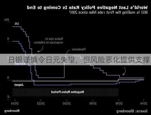 日银谨慎令日元失望，但风险恶化提供支撑！