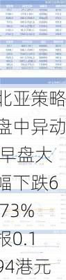 北亚策略盘中异动 早盘大幅下跌6.73%报0.194港元