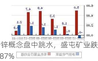 铅锌概念盘中跳水，盛屯矿业跌0.87%