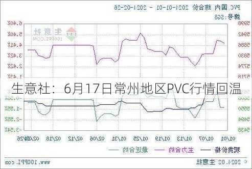 生意社：6月17日常州地区PVC行情回温