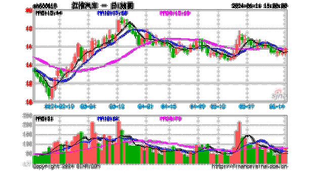 商用车行业盘中拉升，江淮汽车涨4.42%