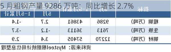 5 月粗钢产量 9286 万吨：同比增长 2.7%