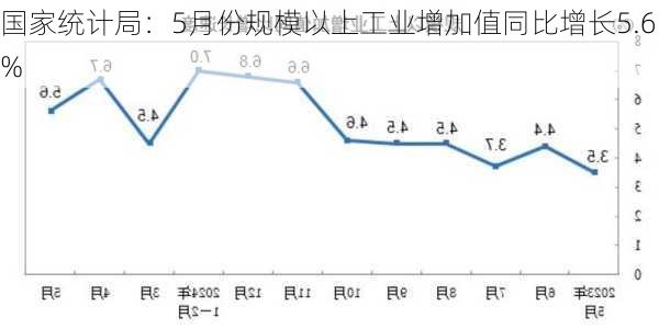 国家统计局：5月份规模以上工业增加值同比增长5.6%