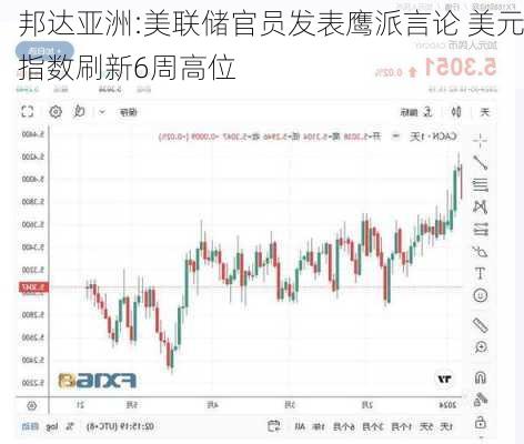 邦达亚洲:美联储官员发表鹰派言论 美元指数刷新6周高位