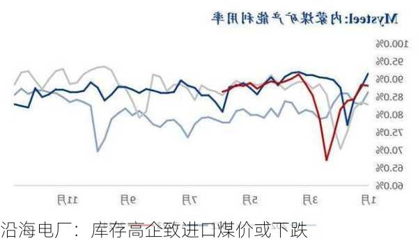 沿海电厂：库存高企致进口煤价或下跌