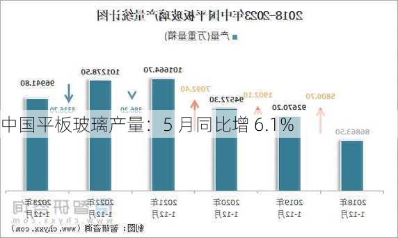 中国平板玻璃产量：5 月同比增 6.1%