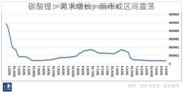 碳酸锂：需求增长，后市或区间震荡