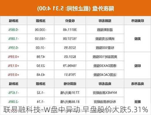 联易融科技-W盘中异动 早盘股价大跌5.31%