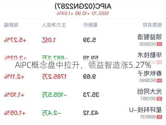 AIPC概念盘中拉升，领益智造涨5.27%