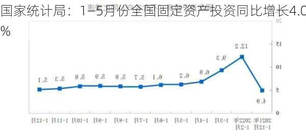 国家统计局：1—5月份全国固定资产投资同比增长4.0%