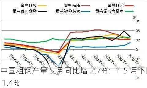 中国粗钢产量 5 月同比增 2.7%：1-5 月下降 1.4%