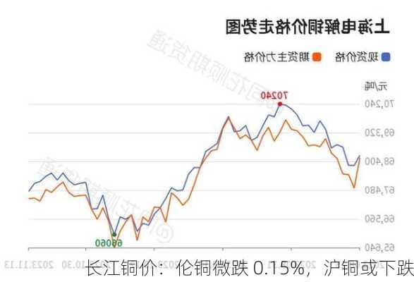 长江铜价：伦铜微跌 0.15%，沪铜或下跌