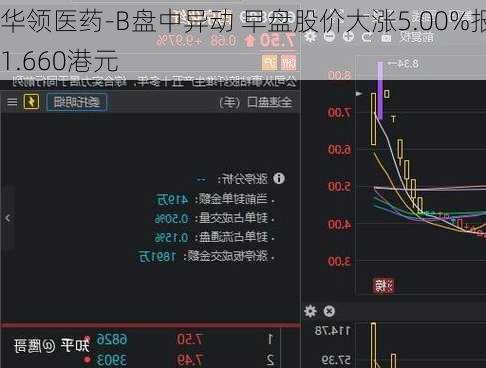 华领医药-B盘中异动 早盘股价大涨5.00%报1.660港元