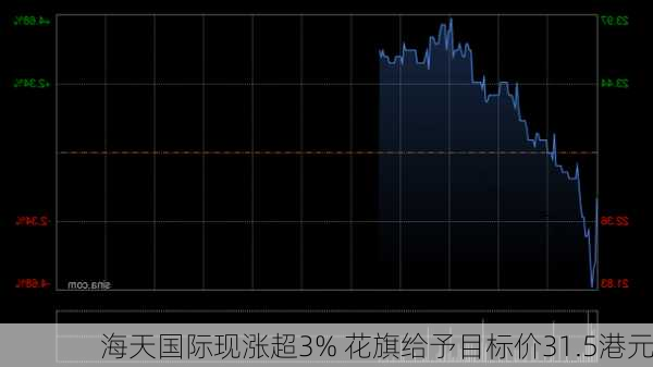 海天国际现涨超3% 花旗给予目标价31.5港元