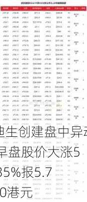 迪生创建盘中异动 早盘股价大涨5.35%报5.710港元