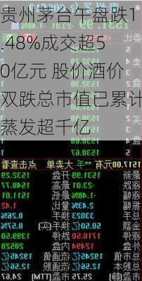 贵州茅台午盘跌1.48%成交超50亿元 股价酒价双跌总市值已累计蒸发超千亿