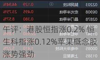 午评：港股恒指涨0.2% 恒生科指涨0.12%苹果概念股涨势强劲