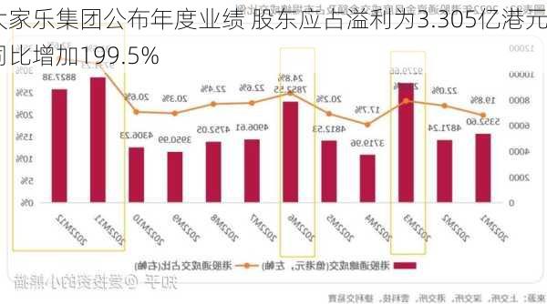 大家乐集团公布年度业绩 股东应占溢利为3.305亿港元同比增加199.5%