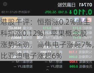 港股午评：恒指涨0.2%恒生科指涨0.12%！苹果概念股涨势强劲，高伟电子涨超7%，比亚迪电子涨超6%