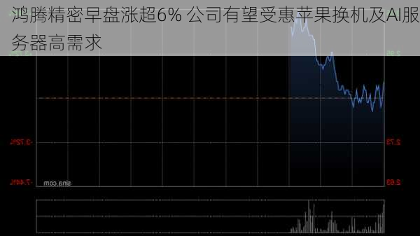 鸿腾精密早盘涨超6% 公司有望受惠苹果换机及AI服务器高需求