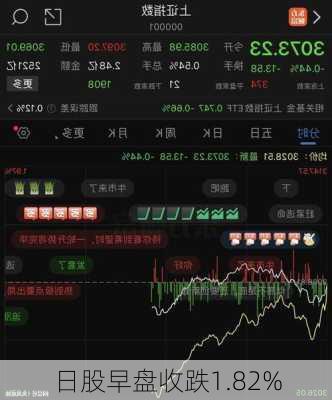 日股早盘收跌1.82%