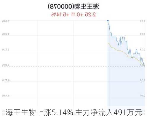 海王生物上涨5.14% 主力净流入491万元