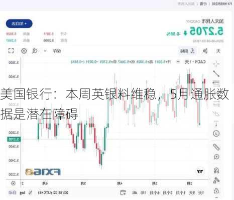 美国银行：本周英银料维稳，5月通胀数据是潜在障碍