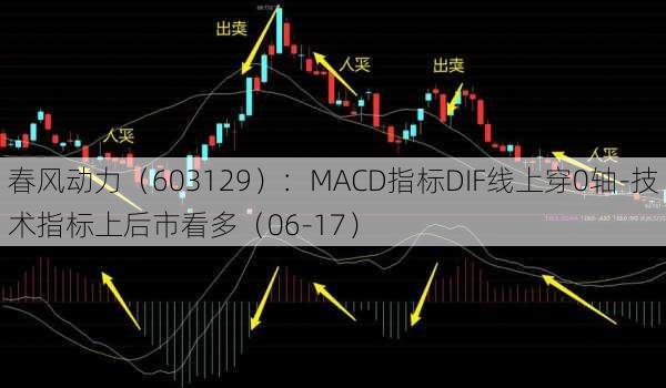 春风动力（603129）：MACD指标DIF线上穿0轴-技术指标上后市看多（06-17）