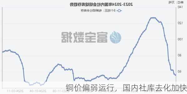 铜价偏弱运行，国内社库去化加快