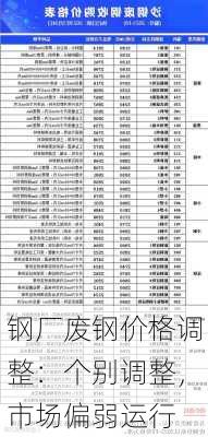 钢厂废钢价格调整：个别调整，市场偏弱运行