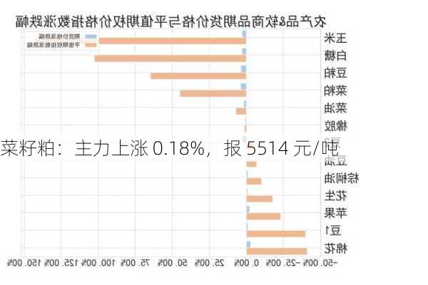 菜籽粕：主力上涨 0.18%，报 5514 元/吨