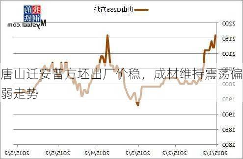 唐山迁安普方坯出厂价稳，成材维持震荡偏弱走势