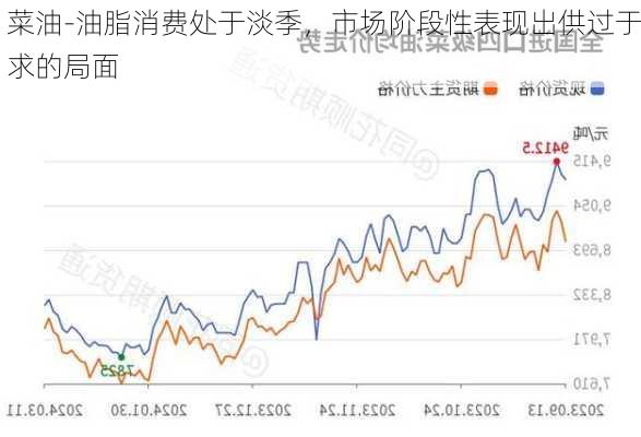 菜油-油脂消费处于淡季，市场阶段性表现出供过于求的局面