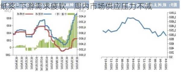 纸浆-下游需求疲软，周内市场供应压力不减