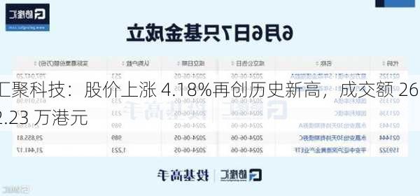 汇聚科技：股价上涨 4.18%再创历史新高，成交额 2632.23 万港元