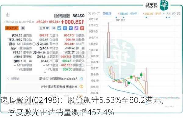 速腾聚创(02498)：股价飙升5.53%至80.2港元，一季度激光雷达销量激增457.4%