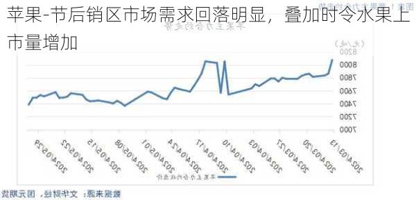 苹果-节后销区市场需求回落明显，叠加时令水果上市量增加