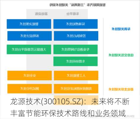 龙源技术(300105.SZ)：未来将不断丰富节能环保技术路线和业务领域