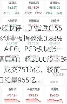 A股收评：沪指跌0.55%创业板指数涨0.83%，AIPC、PCB板块涨幅居前！超3500股下跌，成交7516亿，较前一日缩量965亿