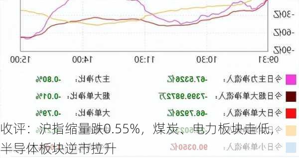 收评：沪指缩量跌0.55%，煤炭、电力板块走低，半导体板块逆市拉升