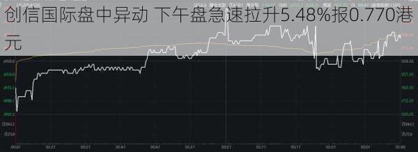 创信国际盘中异动 下午盘急速拉升5.48%报0.770港元