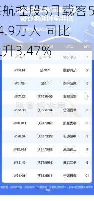 海航控股5月载客514.9万人 同比上升3.47%