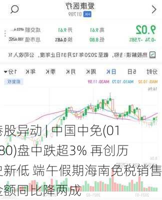 港股异动 | 中国中免(01880)盘中跌超3% 再创历史新低 端午假期海南免税销售金额同比降两成