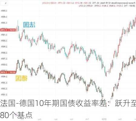 法国-德国10年期国债收益率差：跃升至80个基点