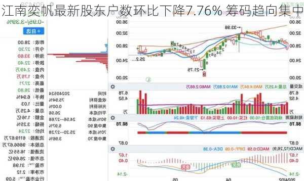 江南奕帆最新股东户数环比下降7.76% 筹码趋向集中